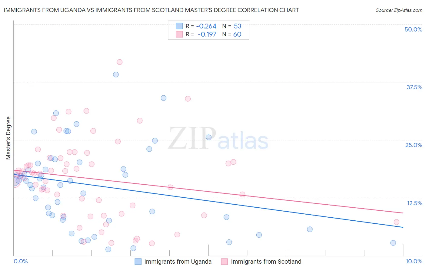Immigrants from Uganda vs Immigrants from Scotland Master's Degree