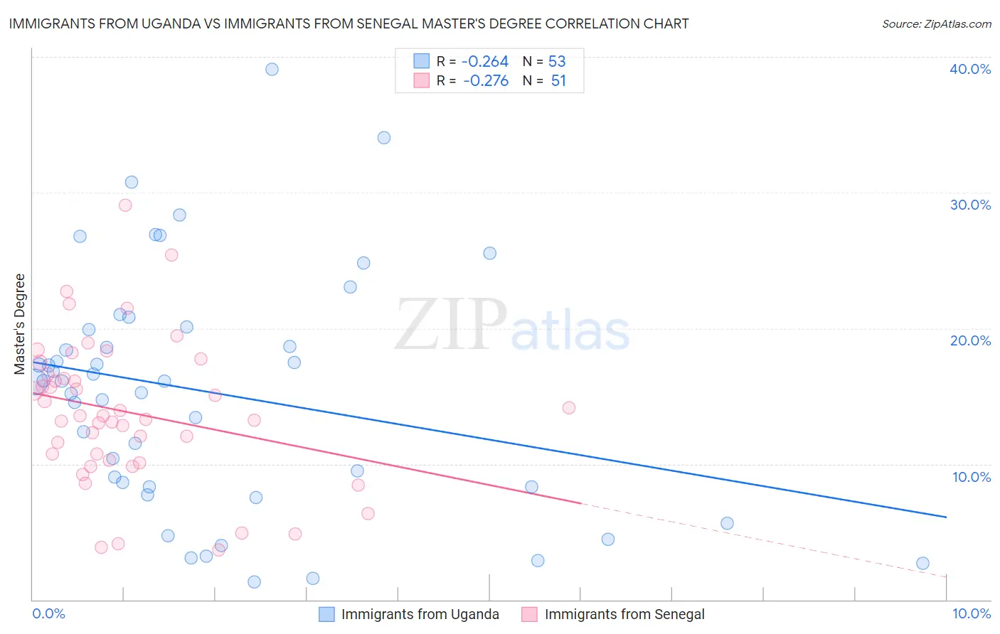 Immigrants from Uganda vs Immigrants from Senegal Master's Degree
