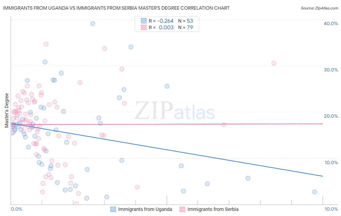 Immigrants from Uganda vs Immigrants from Serbia Master's Degree