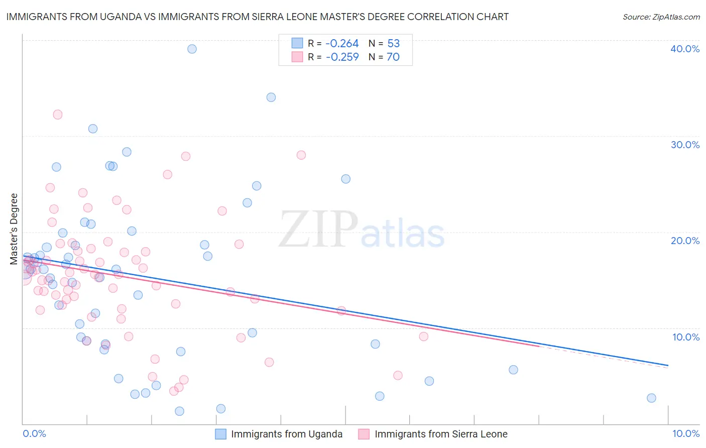 Immigrants from Uganda vs Immigrants from Sierra Leone Master's Degree