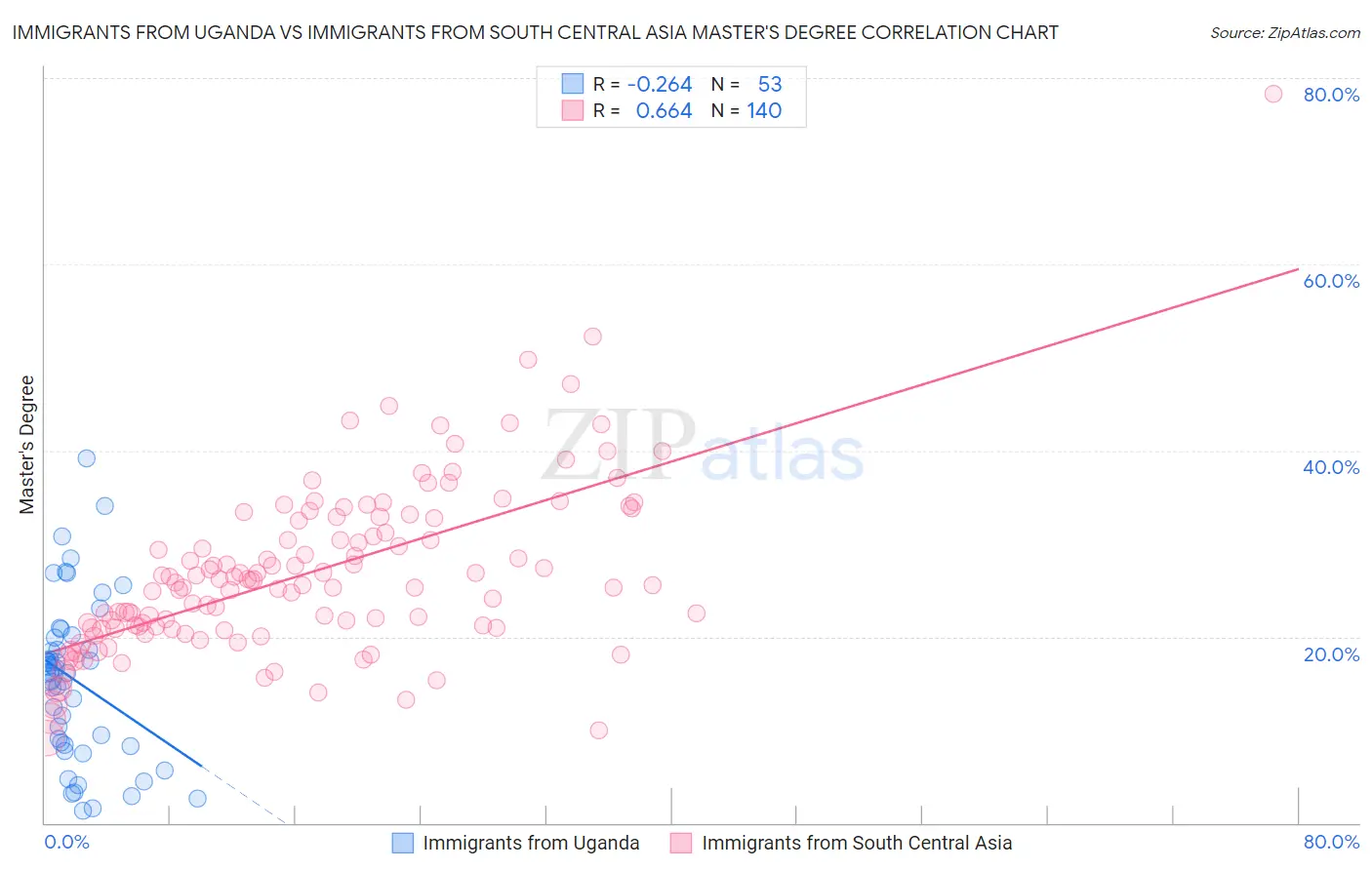 Immigrants from Uganda vs Immigrants from South Central Asia Master's Degree