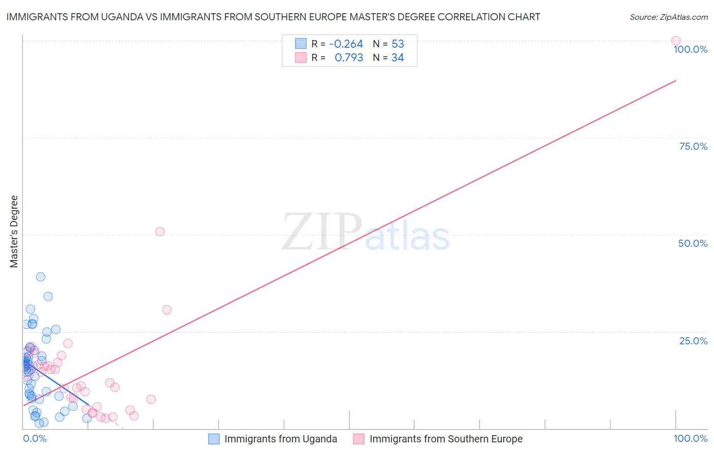 Immigrants from Uganda vs Immigrants from Southern Europe Master's Degree