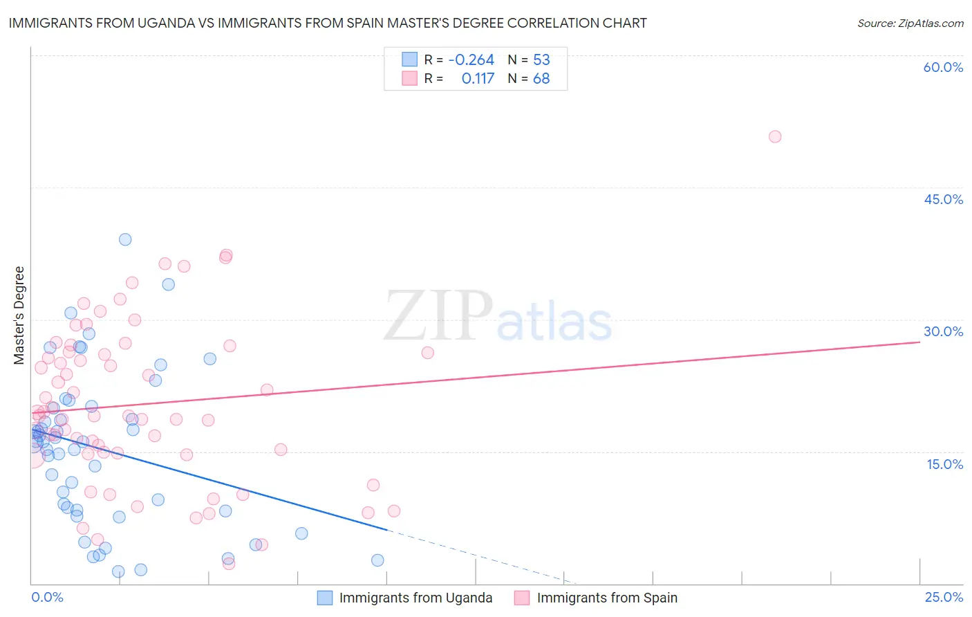 Immigrants from Uganda vs Immigrants from Spain Master's Degree