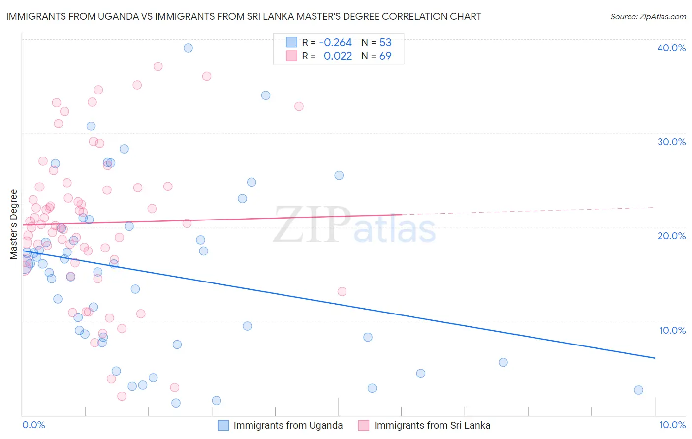 Immigrants from Uganda vs Immigrants from Sri Lanka Master's Degree