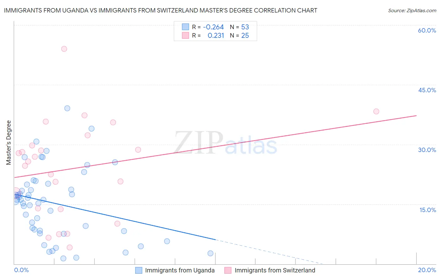 Immigrants from Uganda vs Immigrants from Switzerland Master's Degree