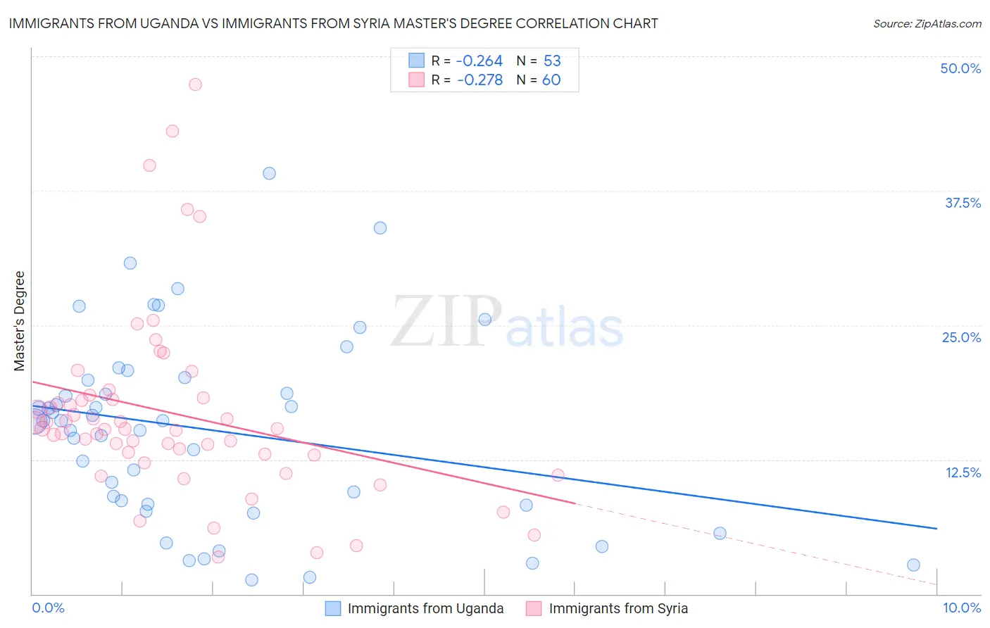 Immigrants from Uganda vs Immigrants from Syria Master's Degree