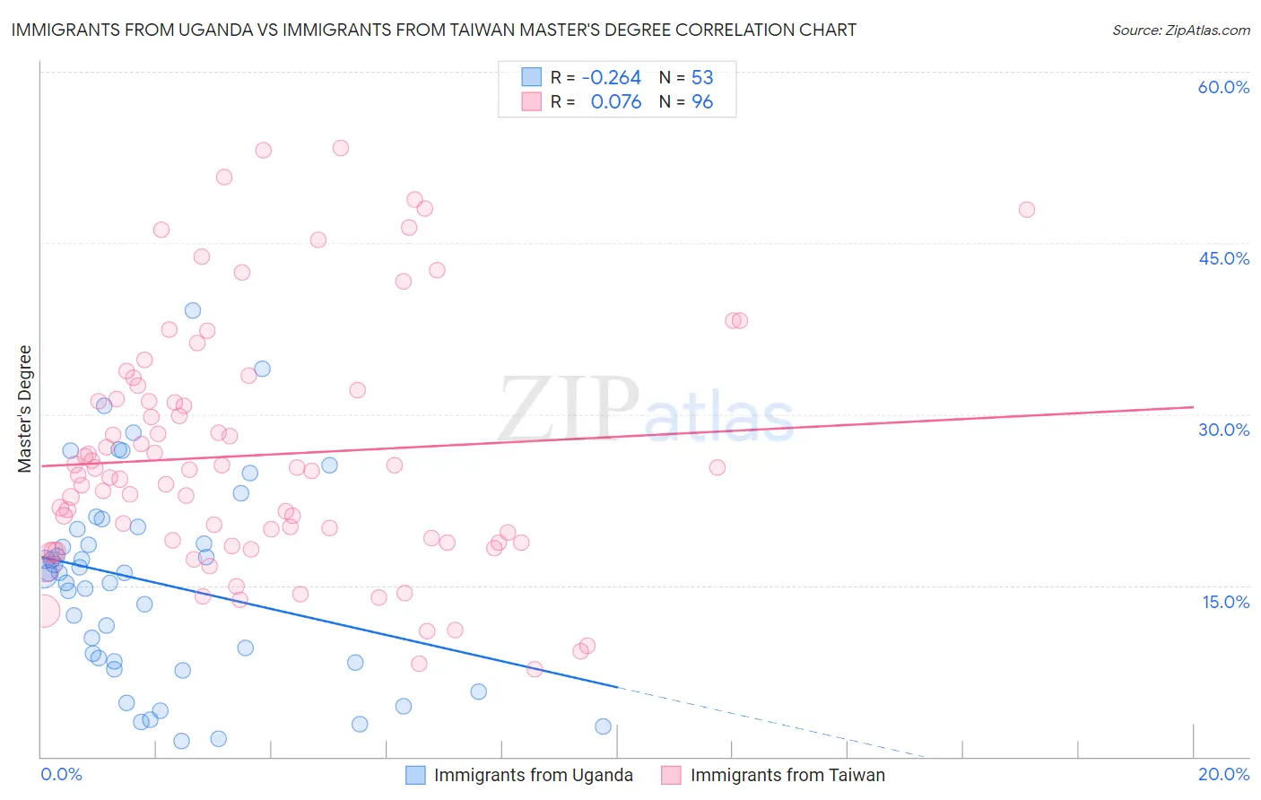 Immigrants from Uganda vs Immigrants from Taiwan Master's Degree