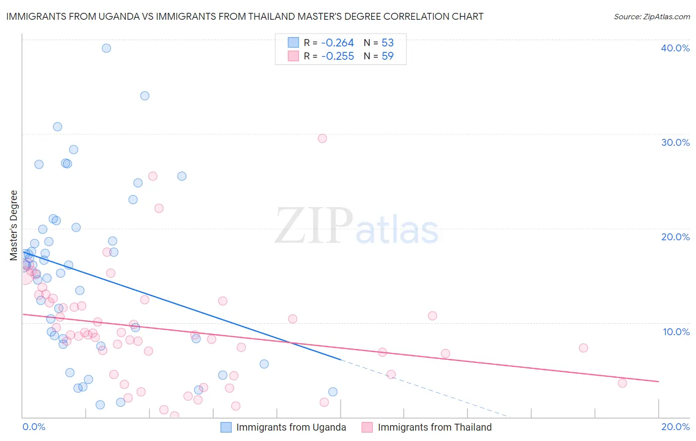 Immigrants from Uganda vs Immigrants from Thailand Master's Degree