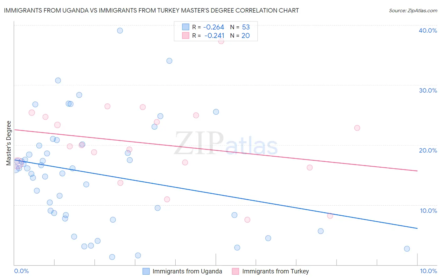 Immigrants from Uganda vs Immigrants from Turkey Master's Degree