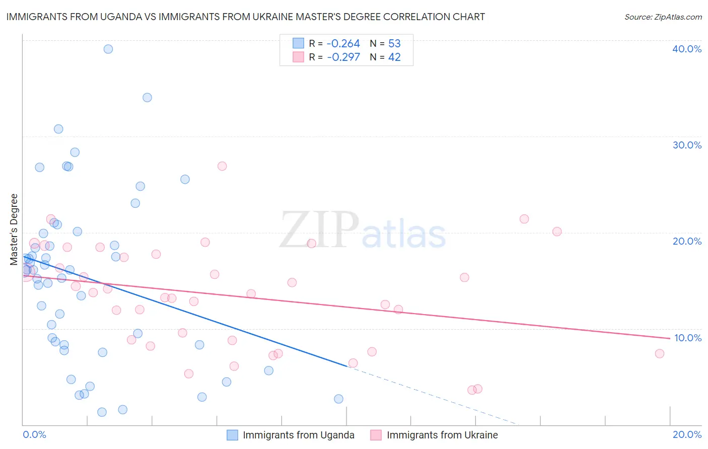 Immigrants from Uganda vs Immigrants from Ukraine Master's Degree