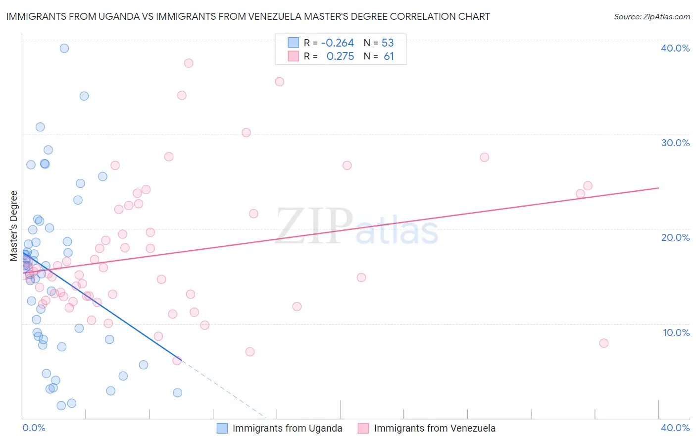 Immigrants from Uganda vs Immigrants from Venezuela Master's Degree
