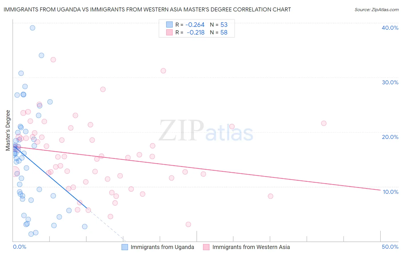 Immigrants from Uganda vs Immigrants from Western Asia Master's Degree