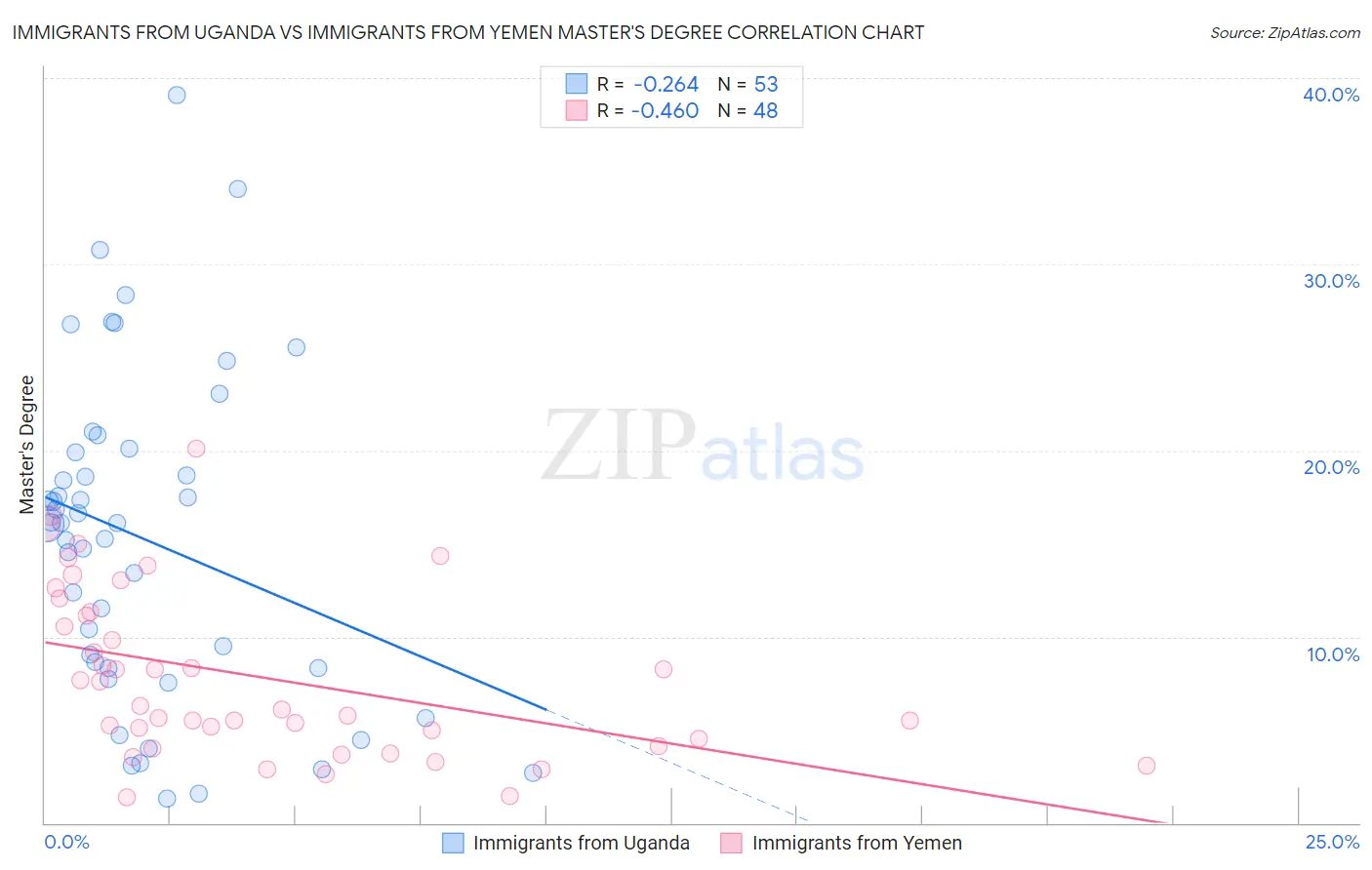 Immigrants from Uganda vs Immigrants from Yemen Master's Degree