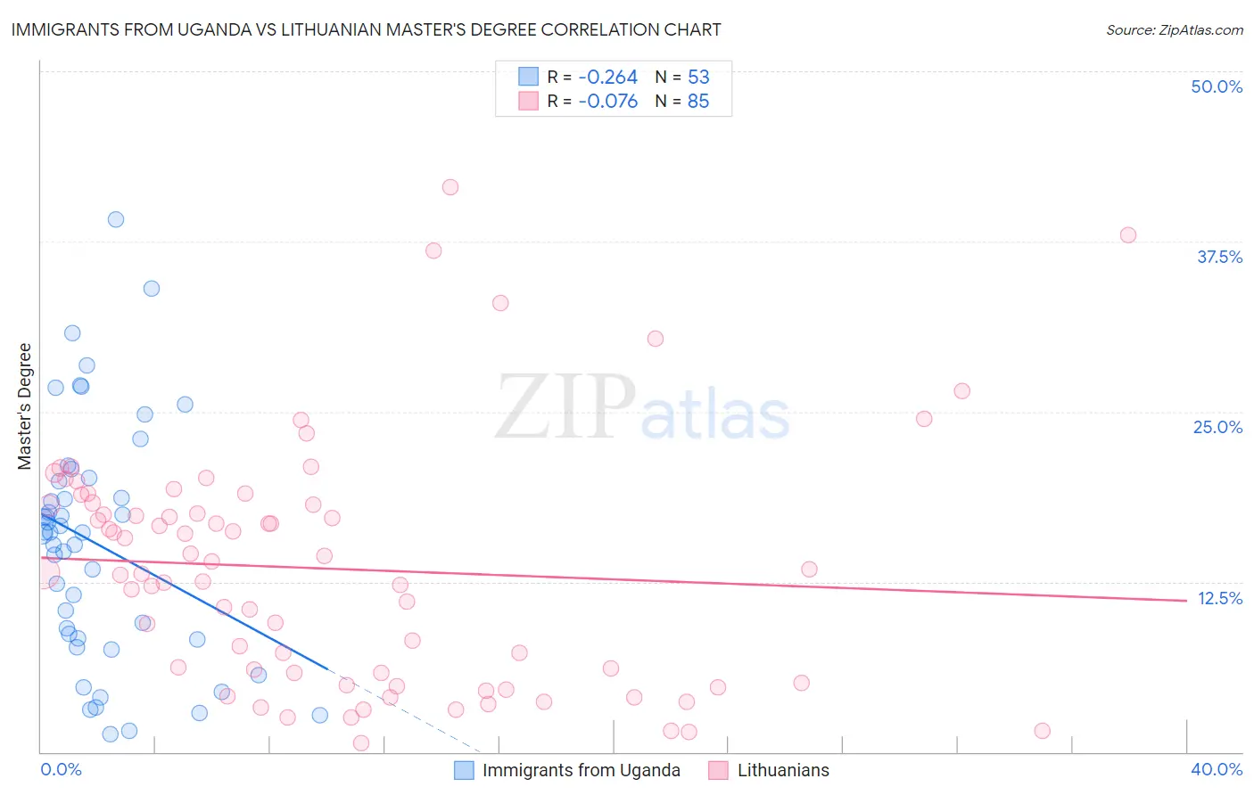 Immigrants from Uganda vs Lithuanian Master's Degree