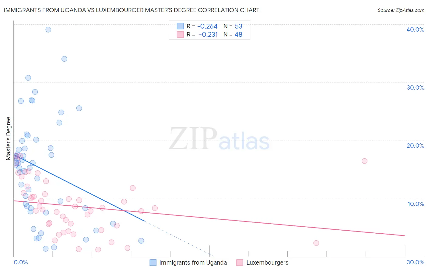 Immigrants from Uganda vs Luxembourger Master's Degree