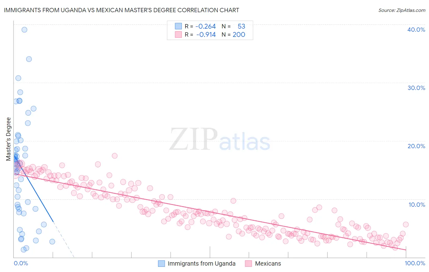Immigrants from Uganda vs Mexican Master's Degree