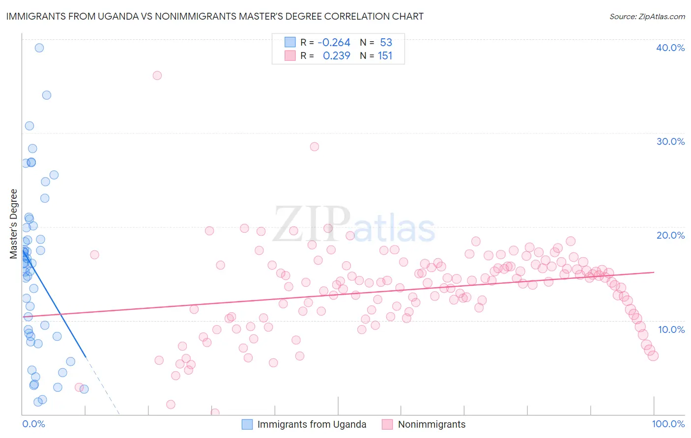 Immigrants from Uganda vs Nonimmigrants Master's Degree