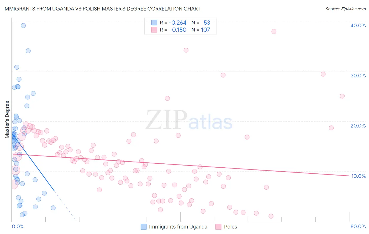 Immigrants from Uganda vs Polish Master's Degree