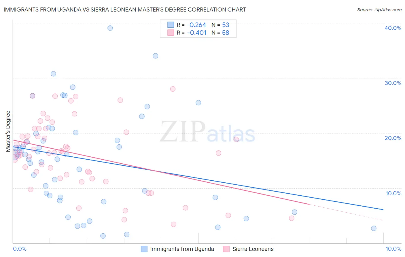 Immigrants from Uganda vs Sierra Leonean Master's Degree