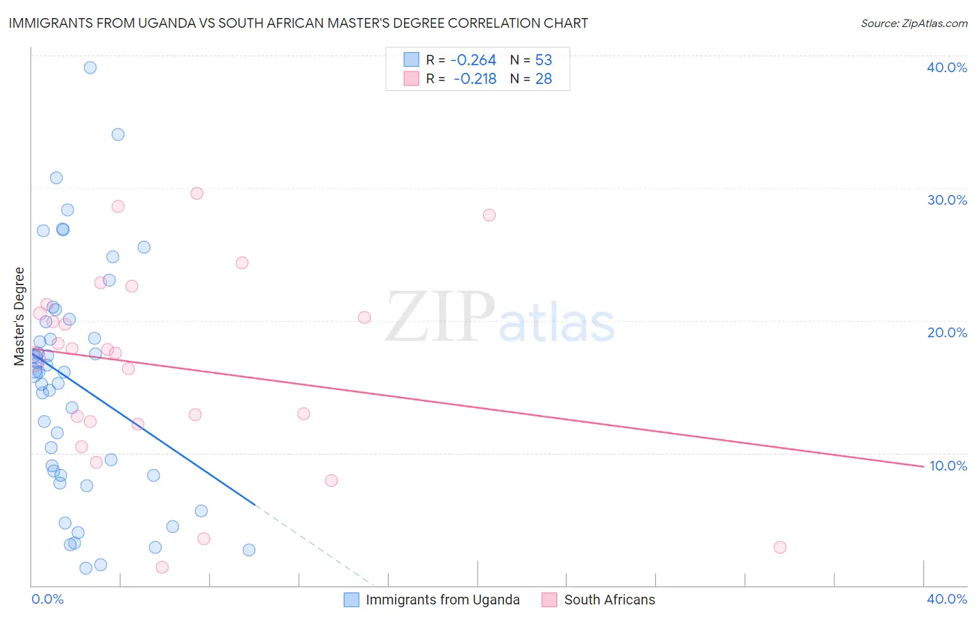 Immigrants from Uganda vs South African Master's Degree