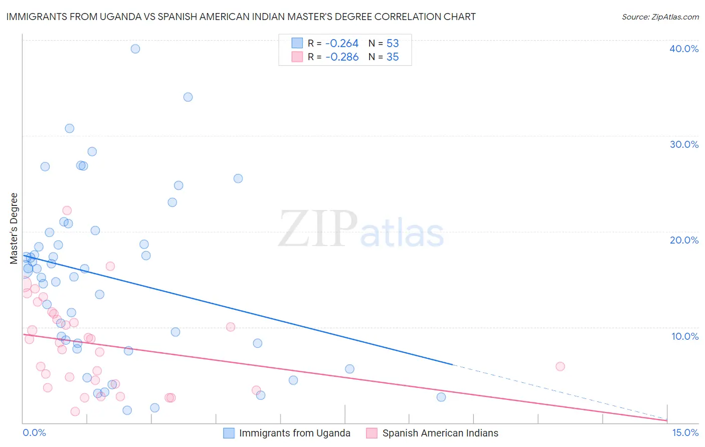 Immigrants from Uganda vs Spanish American Indian Master's Degree