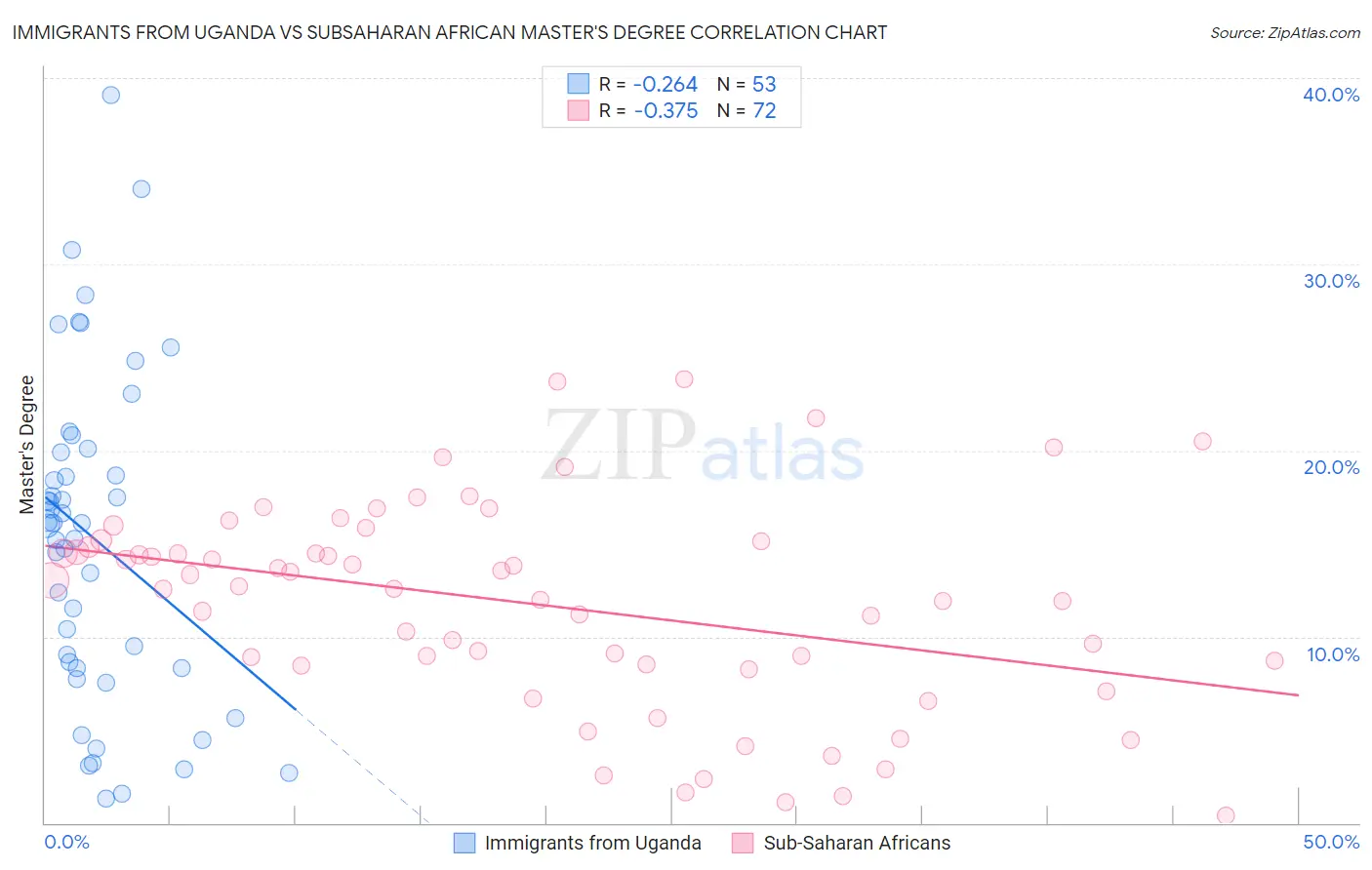 Immigrants from Uganda vs Subsaharan African Master's Degree