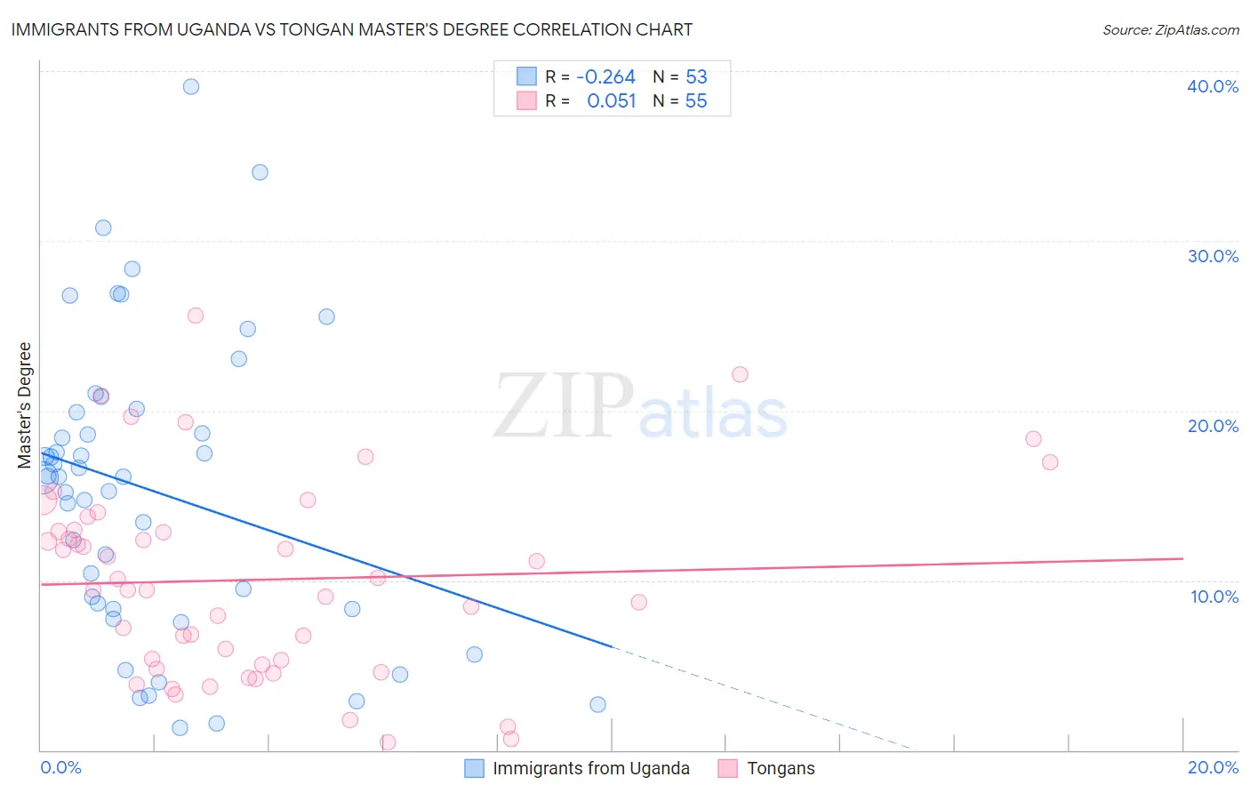 Immigrants from Uganda vs Tongan Master's Degree