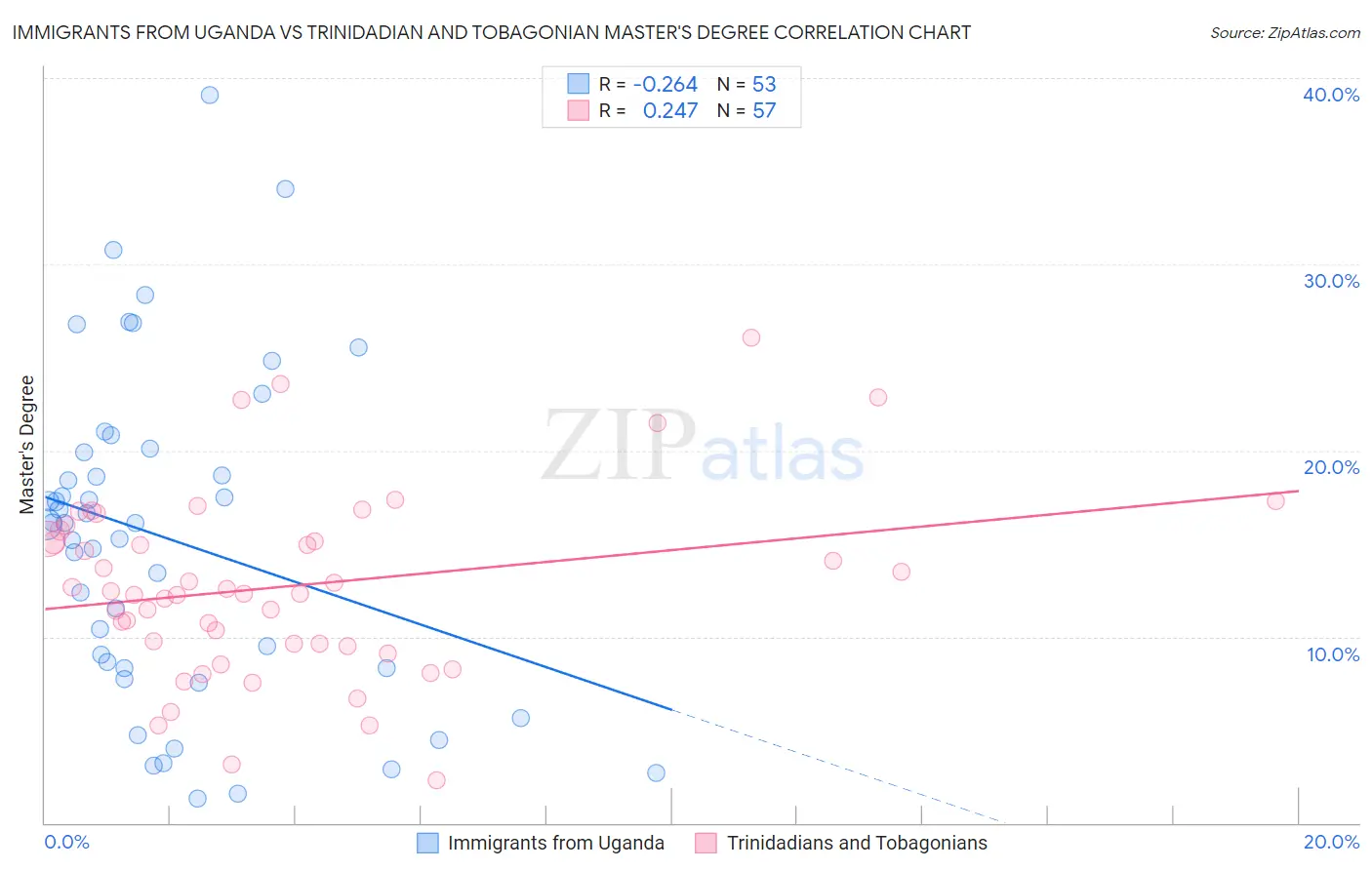 Immigrants from Uganda vs Trinidadian and Tobagonian Master's Degree