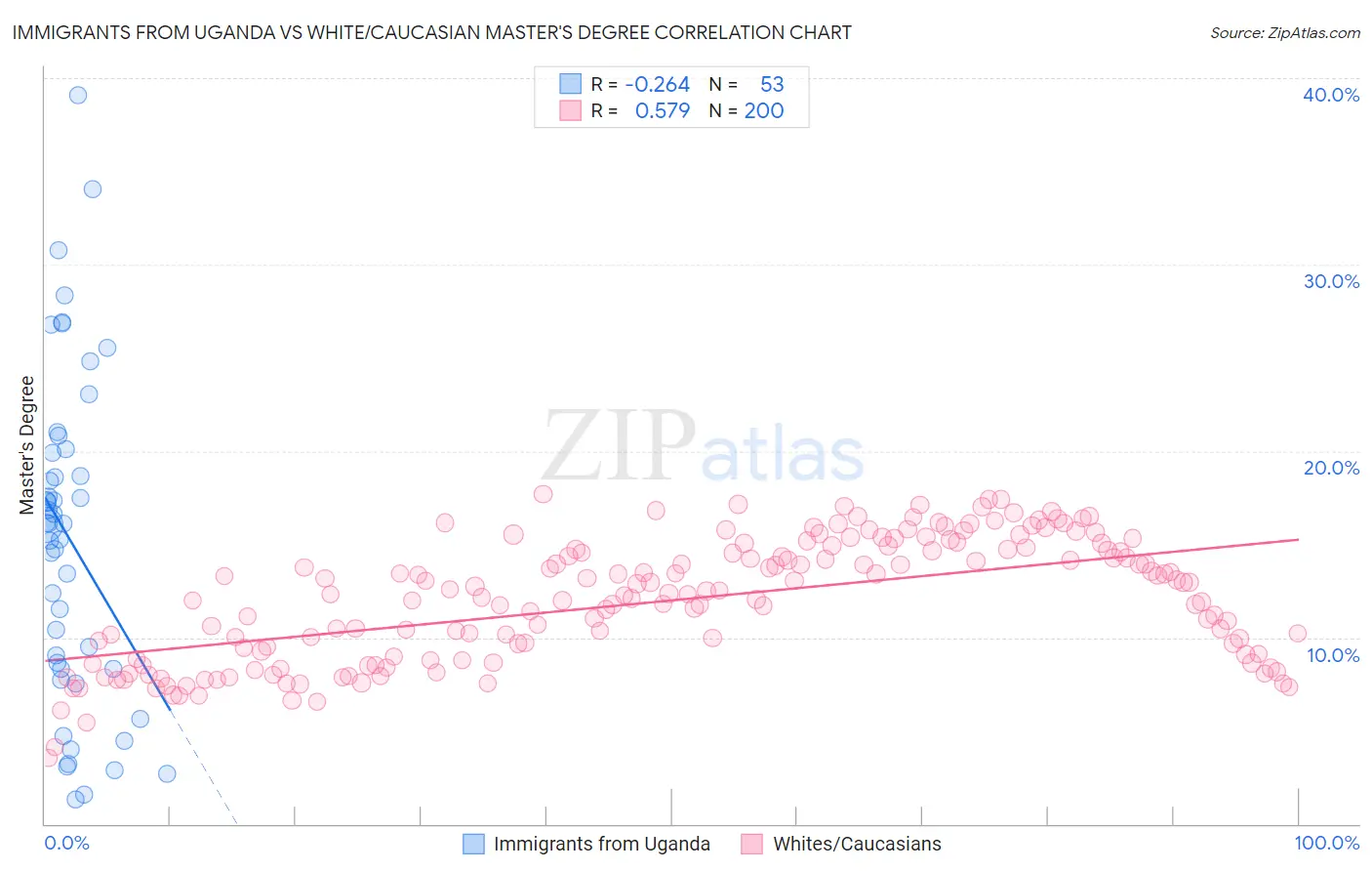 Immigrants from Uganda vs White/Caucasian Master's Degree