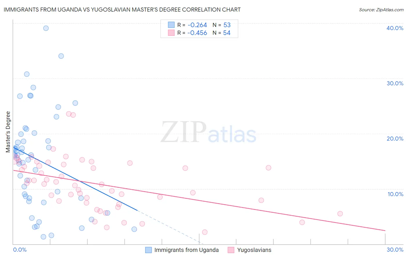 Immigrants from Uganda vs Yugoslavian Master's Degree