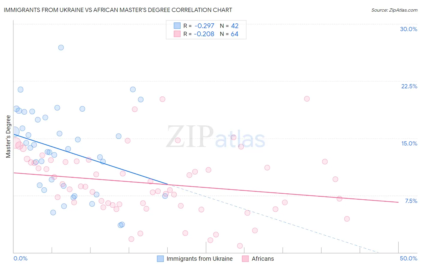 Immigrants from Ukraine vs African Master's Degree