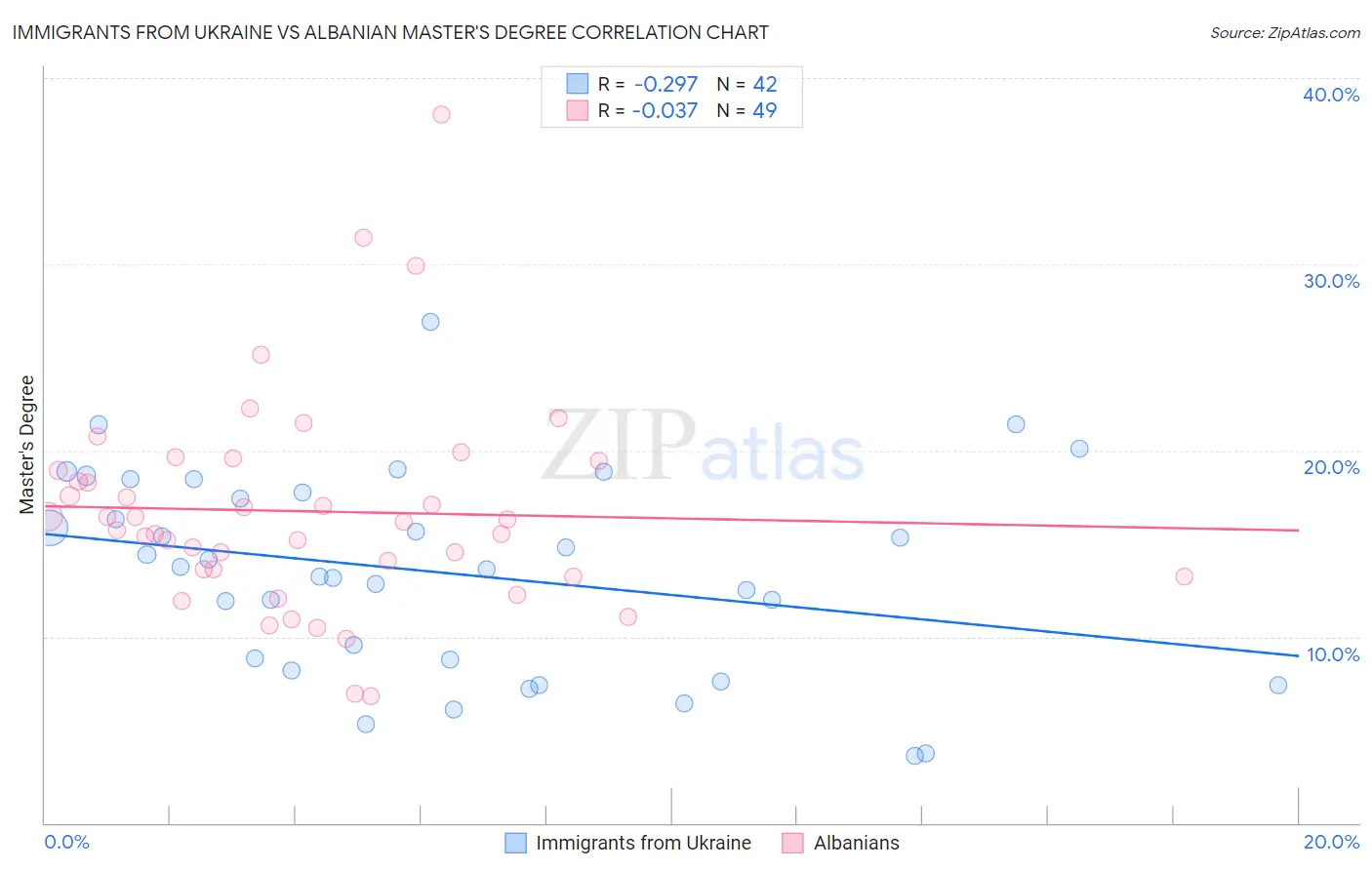 Immigrants from Ukraine vs Albanian Master's Degree