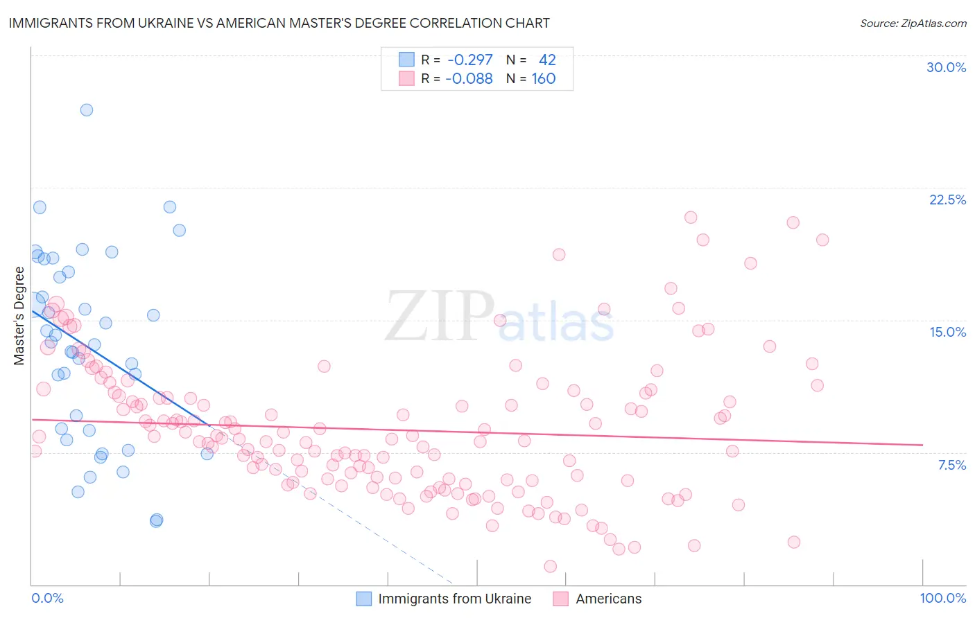 Immigrants from Ukraine vs American Master's Degree
