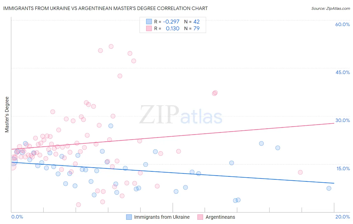 Immigrants from Ukraine vs Argentinean Master's Degree
