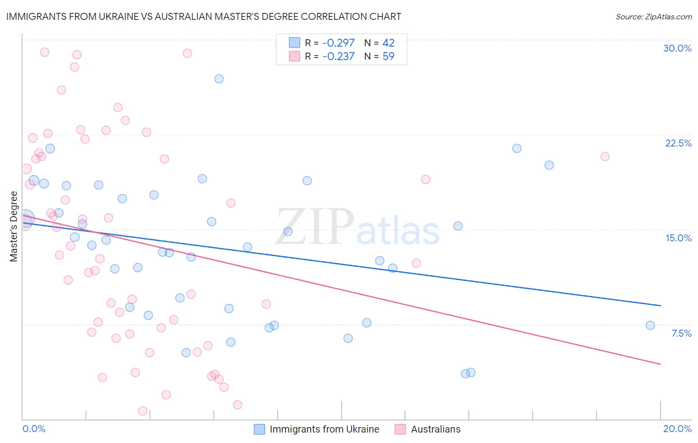 Immigrants from Ukraine vs Australian Master's Degree