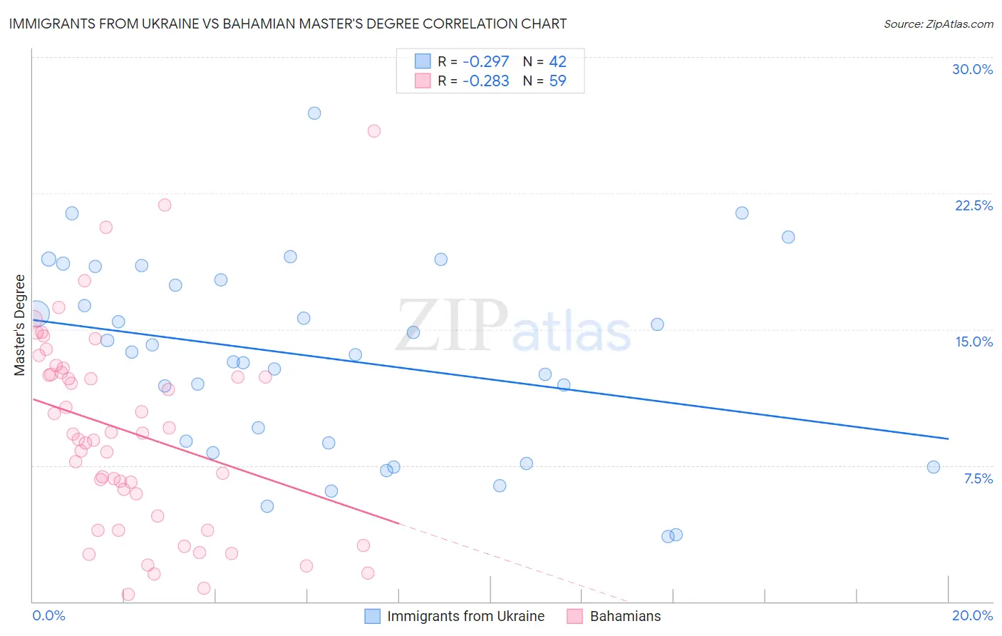 Immigrants from Ukraine vs Bahamian Master's Degree