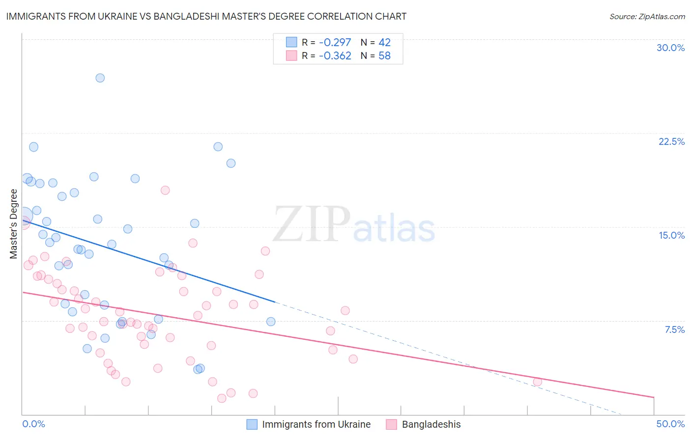 Immigrants from Ukraine vs Bangladeshi Master's Degree