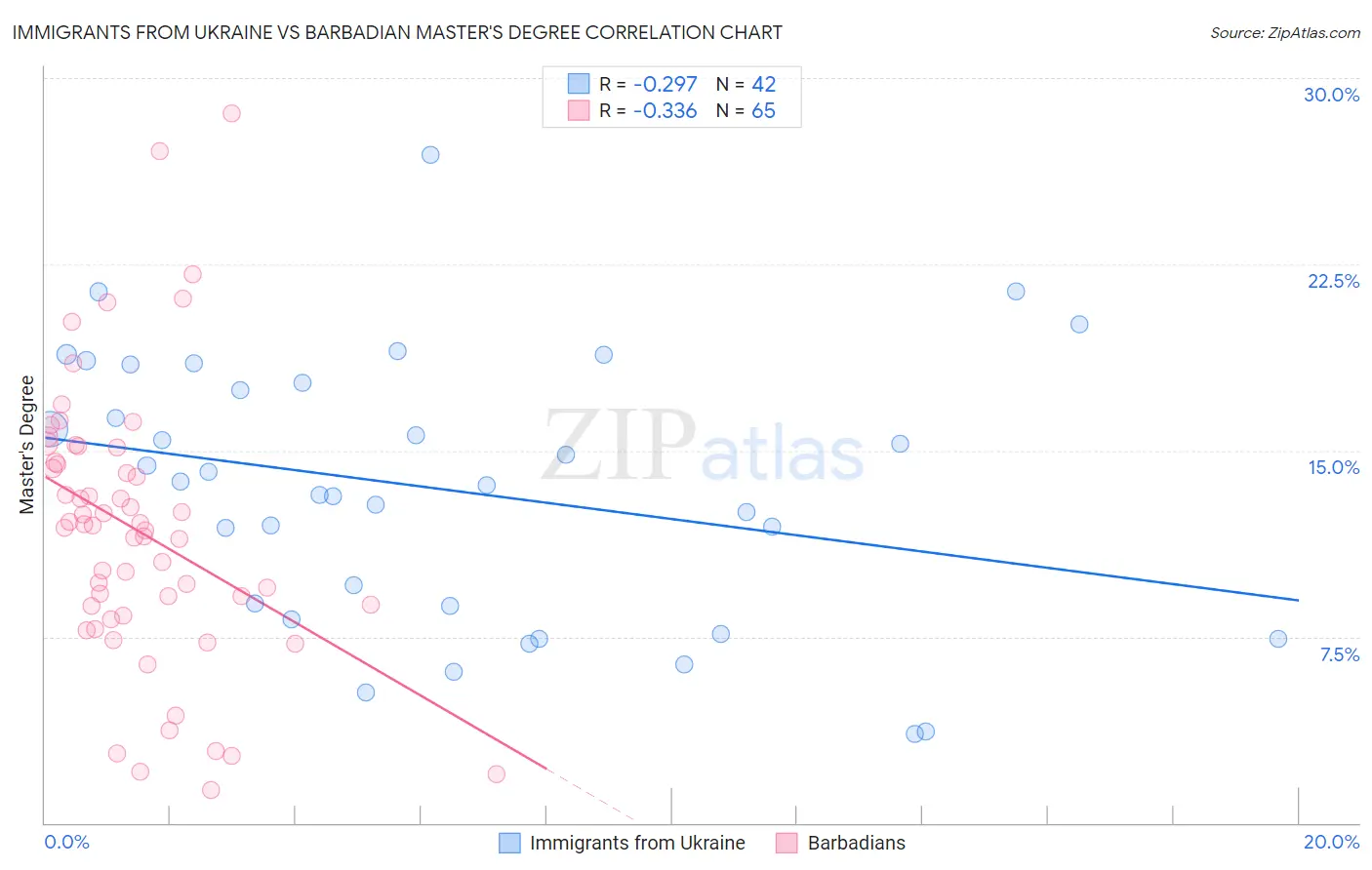 Immigrants from Ukraine vs Barbadian Master's Degree