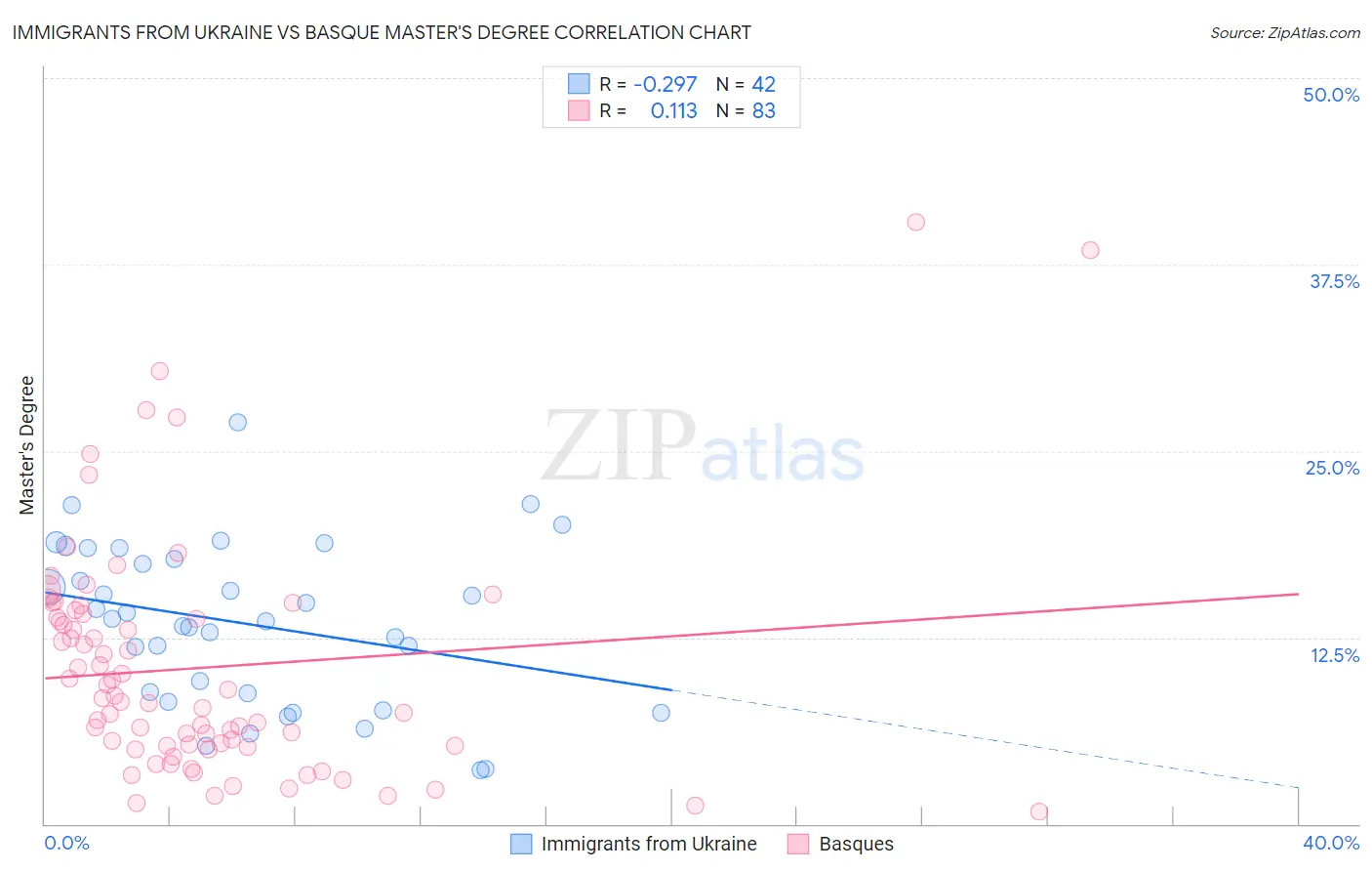 Immigrants from Ukraine vs Basque Master's Degree