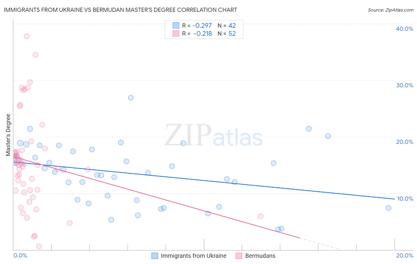 Immigrants from Ukraine vs Bermudan Master's Degree
