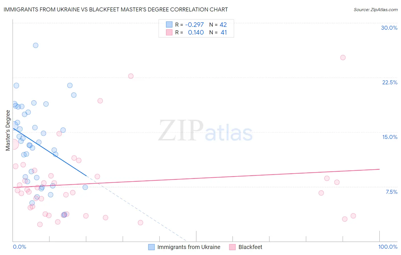 Immigrants from Ukraine vs Blackfeet Master's Degree