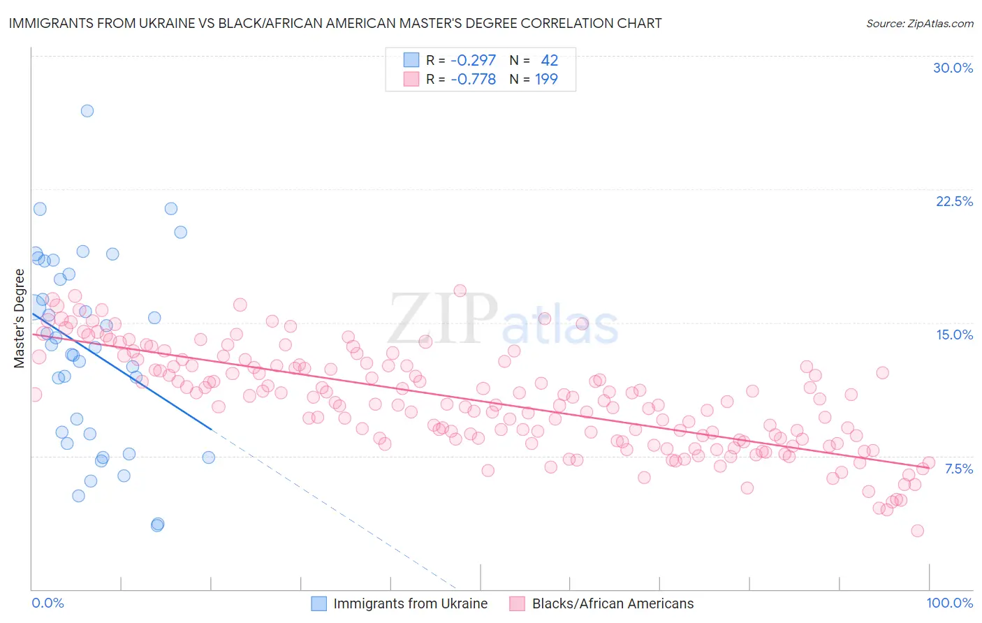 Immigrants from Ukraine vs Black/African American Master's Degree