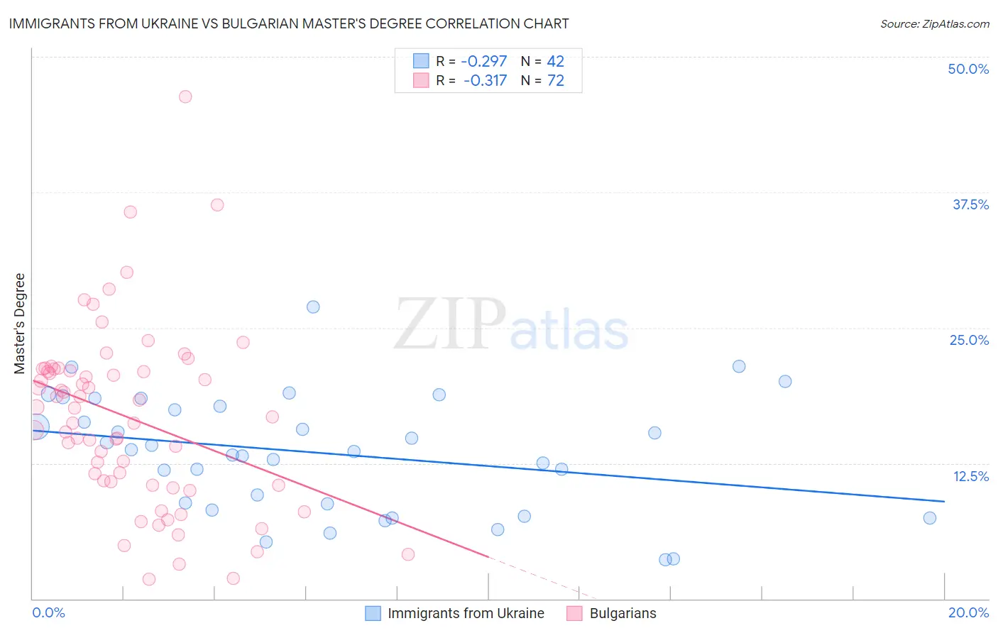 Immigrants from Ukraine vs Bulgarian Master's Degree