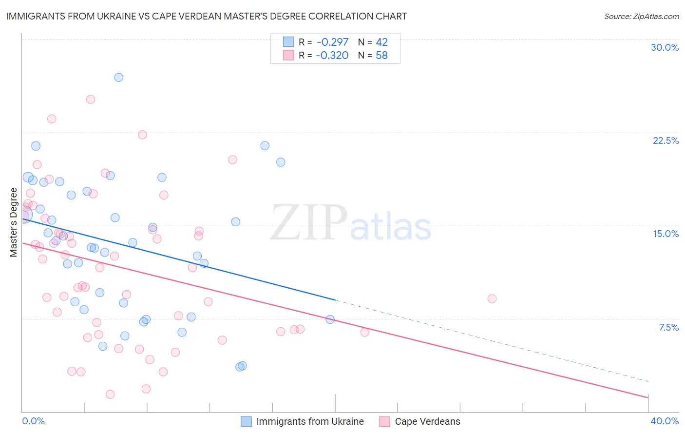 Immigrants from Ukraine vs Cape Verdean Master's Degree