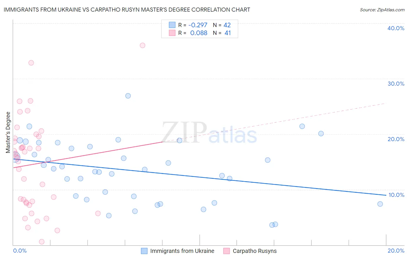 Immigrants from Ukraine vs Carpatho Rusyn Master's Degree