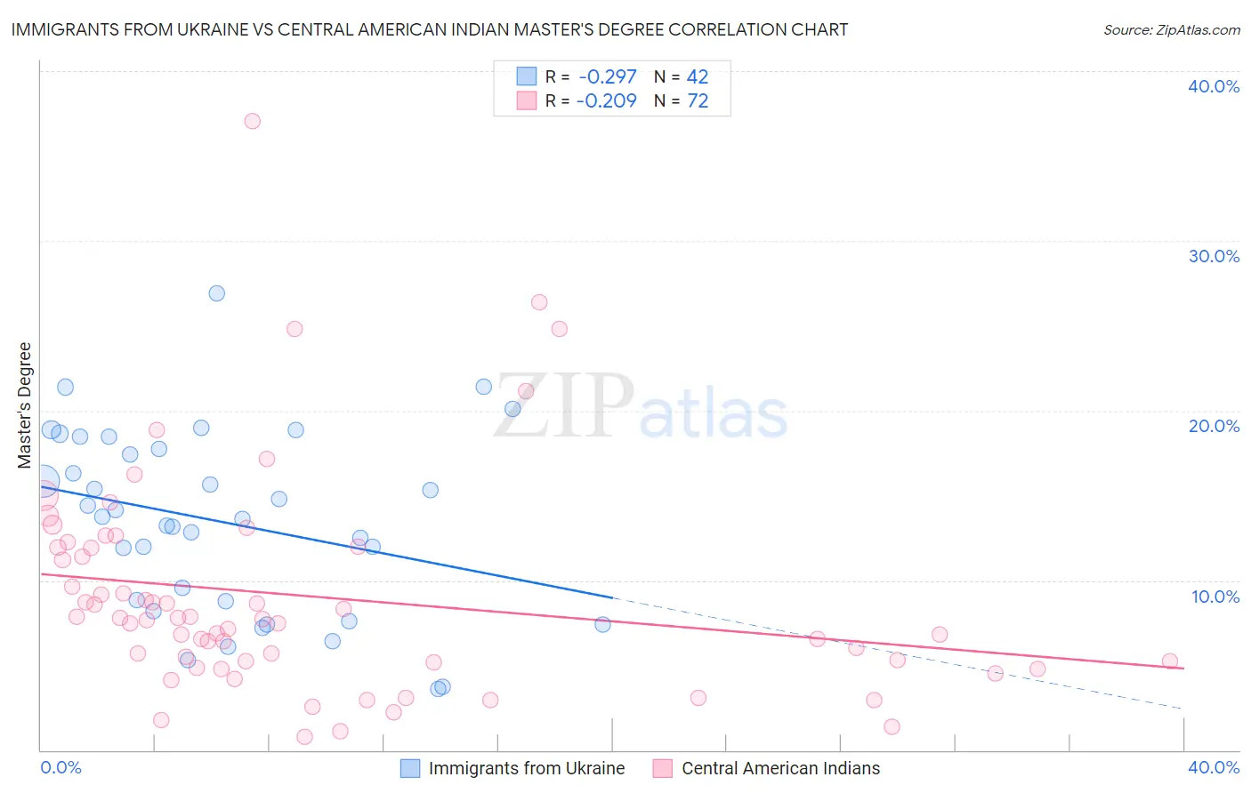 Immigrants from Ukraine vs Central American Indian Master's Degree