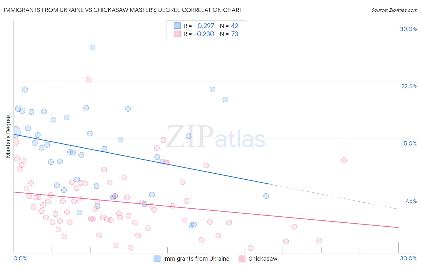 Immigrants from Ukraine vs Chickasaw Master's Degree