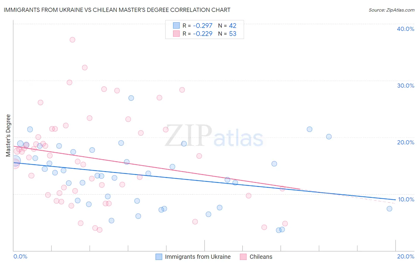 Immigrants from Ukraine vs Chilean Master's Degree