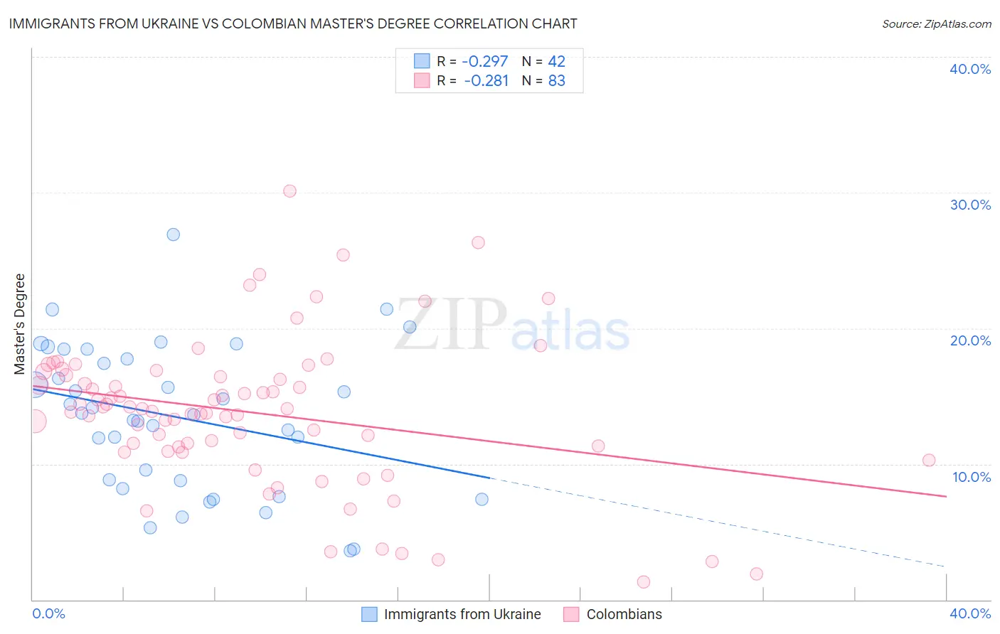 Immigrants from Ukraine vs Colombian Master's Degree