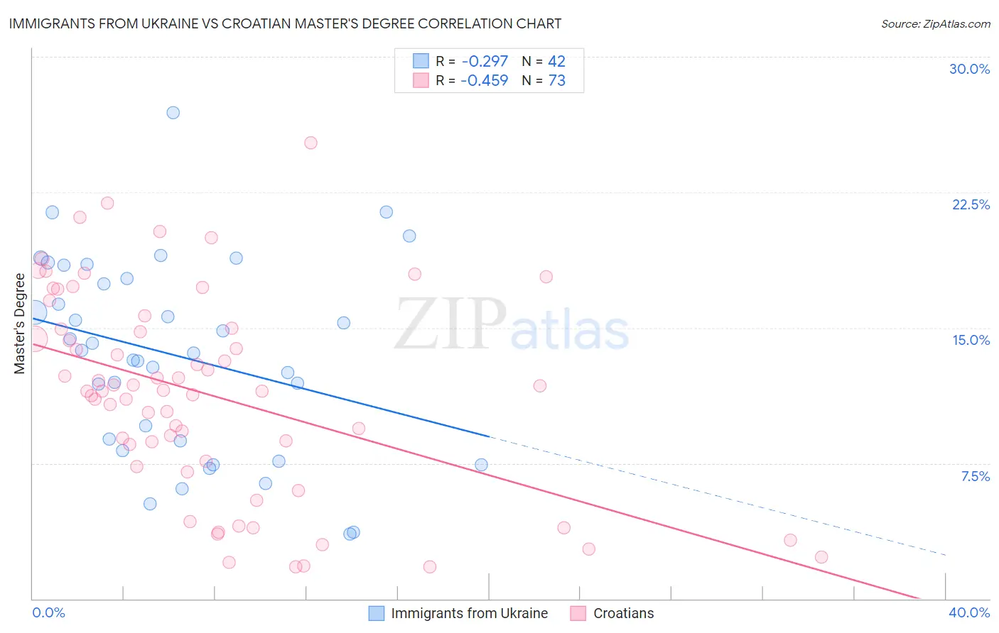 Immigrants from Ukraine vs Croatian Master's Degree